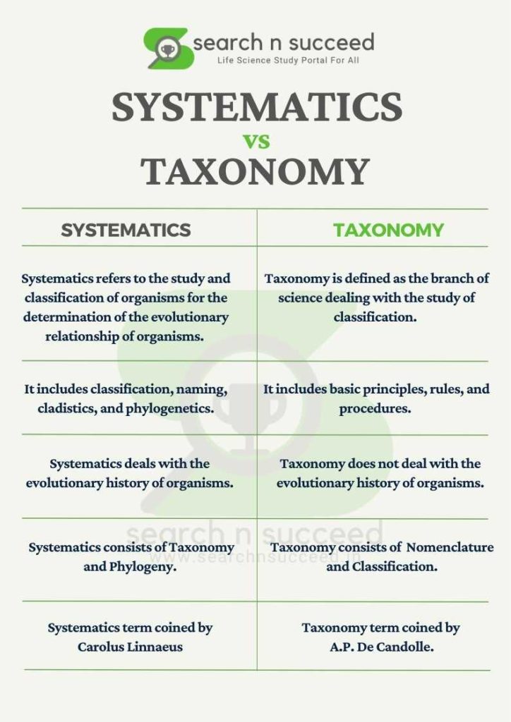 Difference between Systematics vs Taxonomy